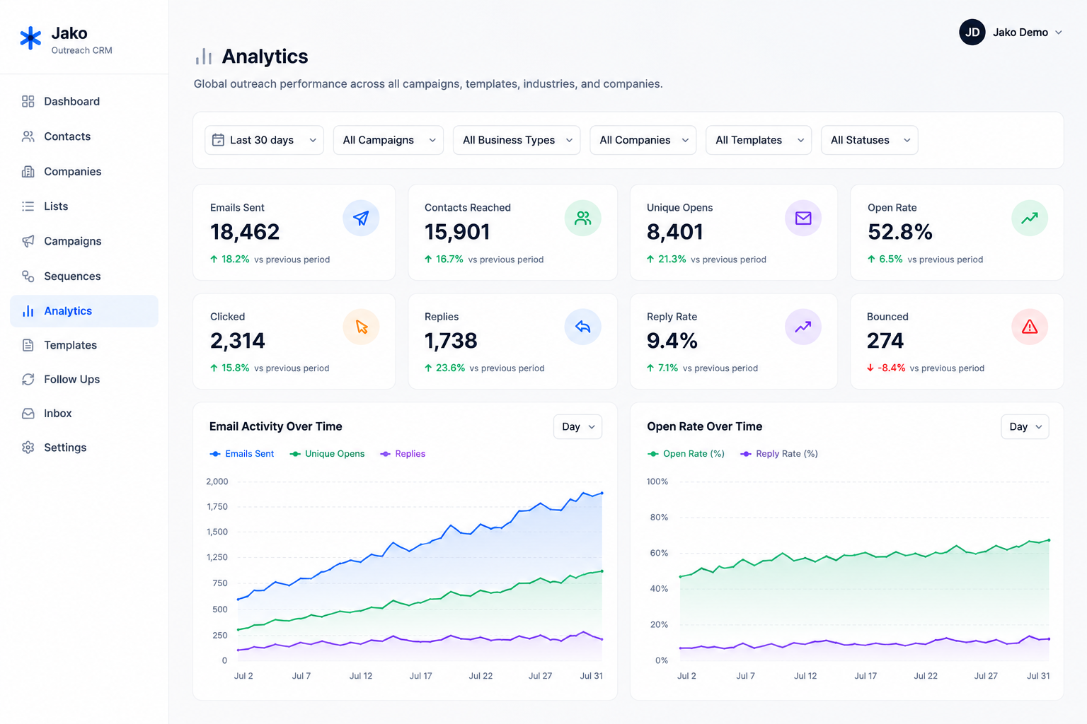 Jako analytics dashboard showing campaign performance and email analytics.